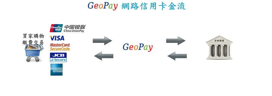 GeoPay 電子商務金流整合服務 信用卡 費用撥款