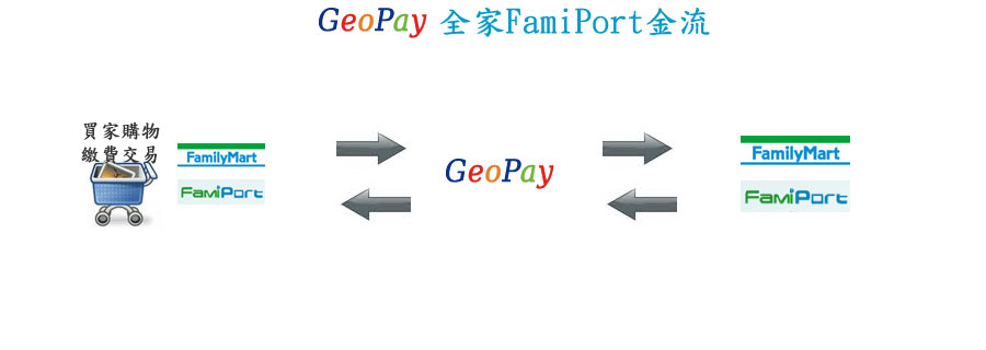 GeoPay 電子商務金流整合服務 全家 famiport 費用撥款