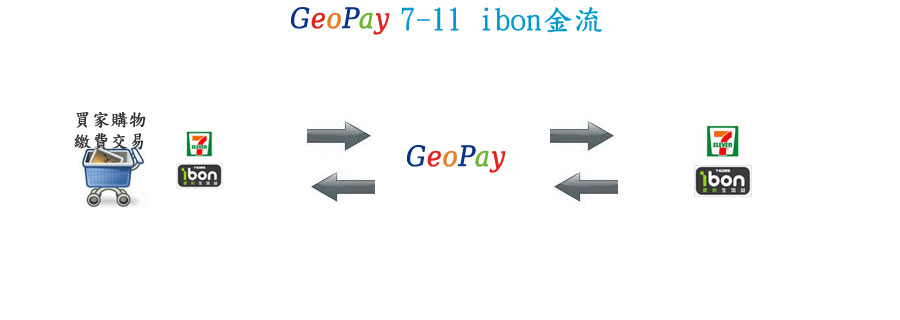 GeoPay 電子商務金流整合服務 7-11 ibon 費用撥款