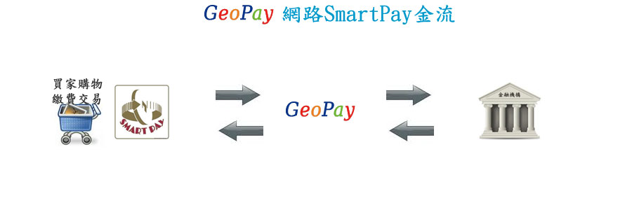 GeoPay 電子商務金流整合服務 SmartPay