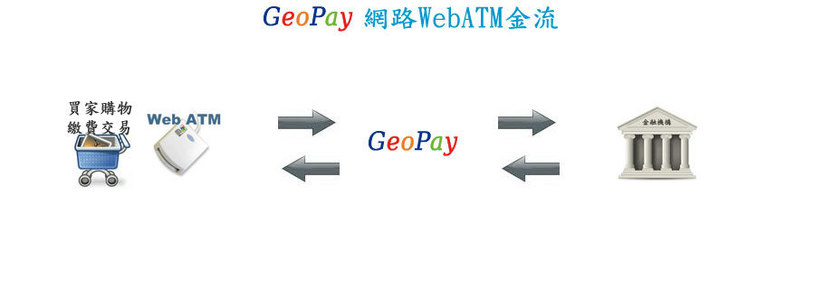 GeoPay 電子商務金流整合服務 WebATM 費用撥款